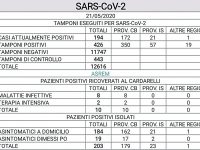 Il Molise tiene, i nuovi contagi sono un terzo dei guariti