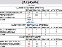 Giù i malati, ma non in Molise: altri 11 contagi, 8 nel cluster rom