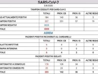 Contagio esponenziale fra i rom di Campobasso, Covid riavvolge il Molise