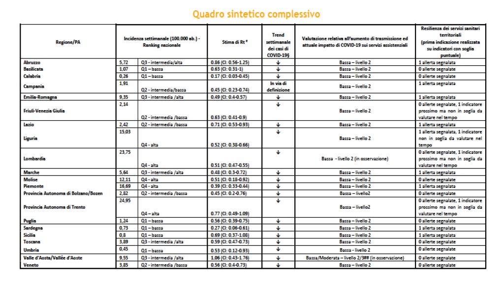 Migliora la pagella del Molise, «il picco è rientrato subito»