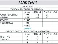 Interrotta la striscia negativa: otto guariti, un solo contagio