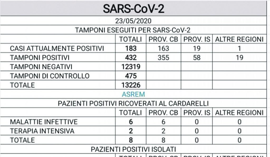 Covid resta in discesa: un positivo, cinque guariti e tre dimessi