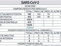 Covid resta in discesa: un positivo, cinque guariti e tre dimessi