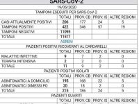Il ‘nostro’ mondo stravolto tre mesi fa, ieri zero contagi e 10 guariti