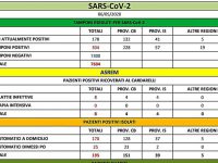Tregua finita, altri tre contagi da coronavirus