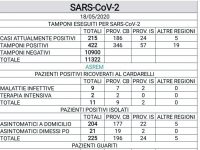 Un solo positivo in più, fiato sospeso per l’esito dello screening a Termoli