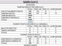 Due nuovi contagi nel cluster rom, ma guariscono in sette