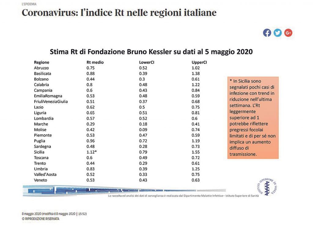 L’Iss comincia a vedere ‘meno nero’: l’indice Rt ora scende in tutte le regioni