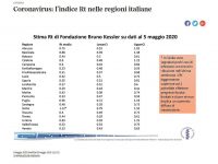 L’Iss comincia a vedere ‘meno nero’: l’indice Rt ora scende in tutte le regioni