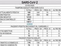 Allerta ‘rientri’, due positivi su cinque sono tornati da fuori regione