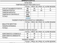I sintomi, il tampone e il ‘peggiore’ dei sì: nuovo contagio ma pure altri 11 guariti