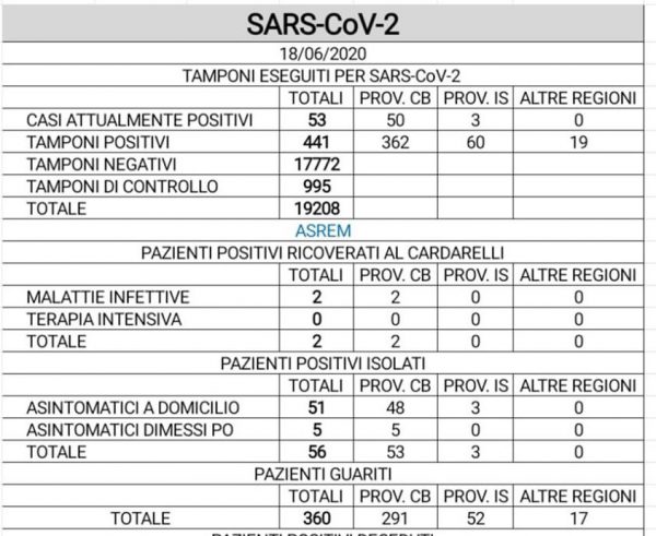 I sintomi, il tampone e il ‘peggiore’ dei sì: nuovo contagio ma pure altri 11 guariti