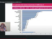 La mappa del virus: 2.117 molisani hanno sviluppato gli anticorpi