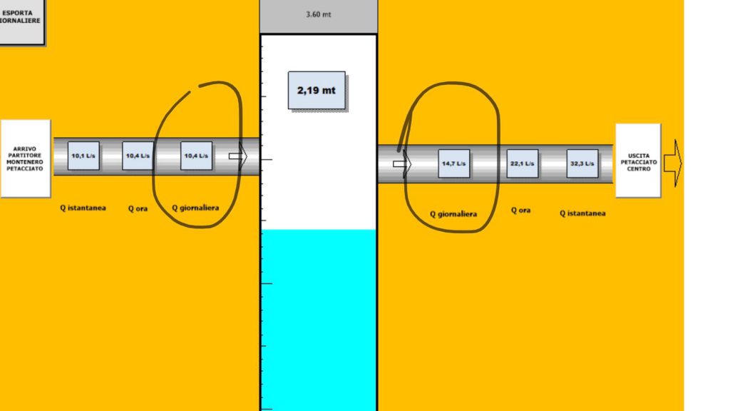 Petacciato, anche senza “rotture” arriva poca acqua
