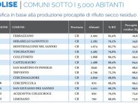 Comuni Rifiuti Free, Ferrazzano ‘esempio green’ per il secondo anno di fila
