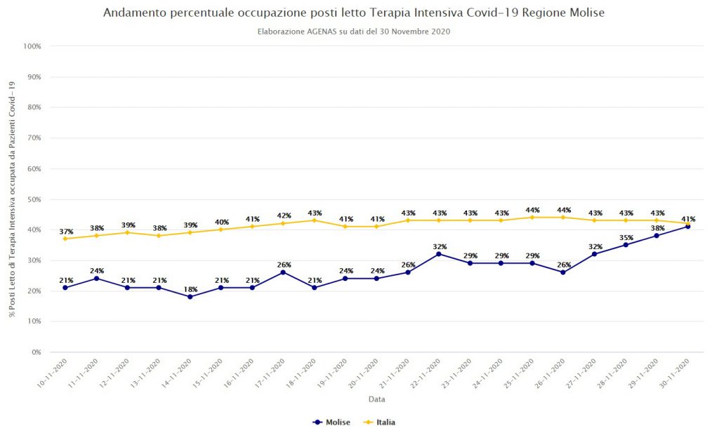Da quattro giorni oltre la soglia critica, la rianimazione lampeggia in rosso