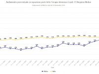 Da quattro giorni oltre la soglia critica, la rianimazione lampeggia in rosso