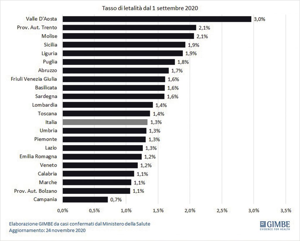 Rapporto fra morti e casi confermati: in Molise la seconda percentuale d’Italia