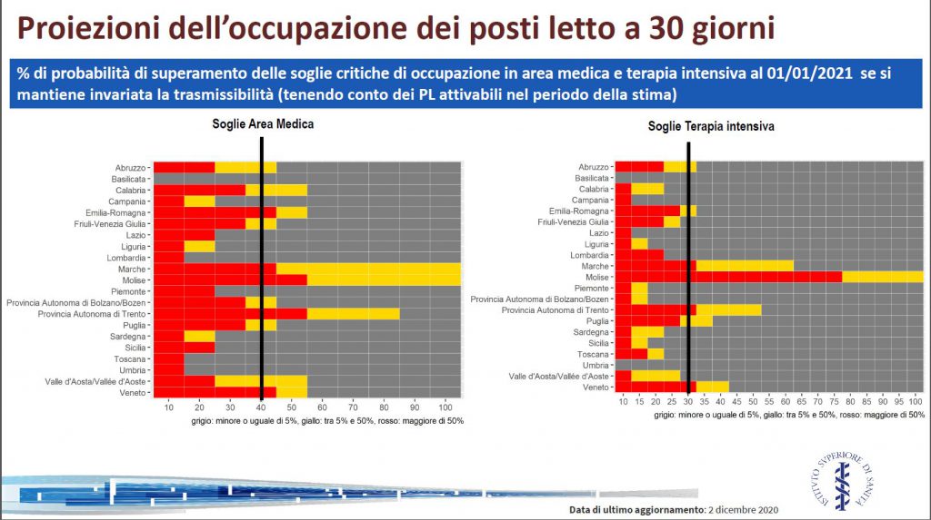 Rt e occupazione degli ospedali: variabili preoccupanti e concatenate