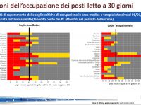 Rt e occupazione degli ospedali: variabili preoccupanti e concatenate