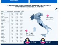 In Italia già 34mila vaccini, il Molise resta inchiodato: è fanalino di coda