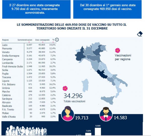 In Italia già 34mila vaccini, il Molise resta inchiodato: è fanalino di coda