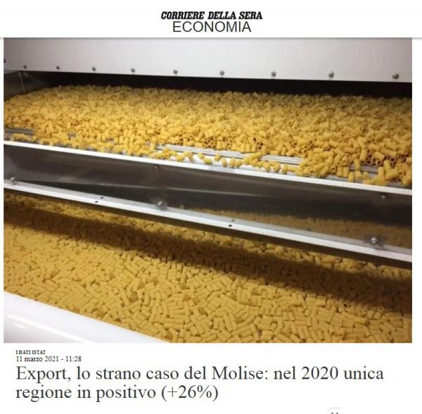 2020 anno del Covid, esportazioni in crescita solo in Molise: +26%