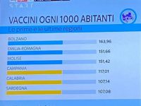 Molise terzo nei vaccini ogni mille abitanti, un milione di dosi Pfizer alle Regioni