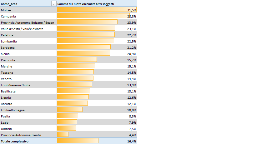 Quota di “altri soggetti” vaccinati in Molise: la più alta del Paese.