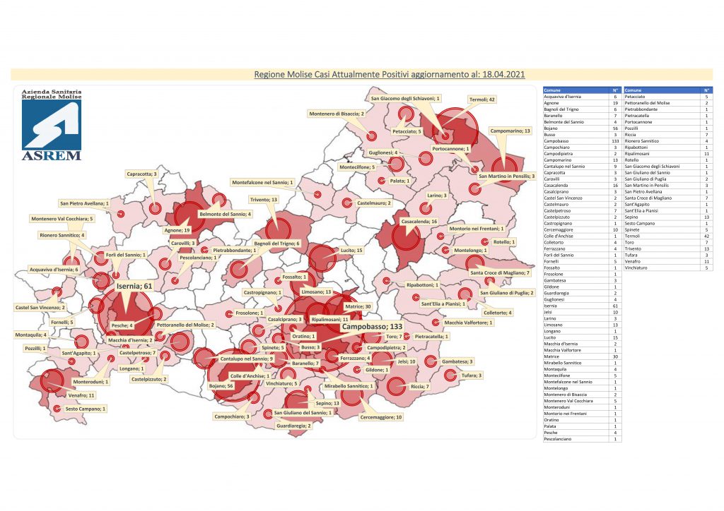 Solo 4 i contagi, ma c’è ancora una vittima in rianimazione