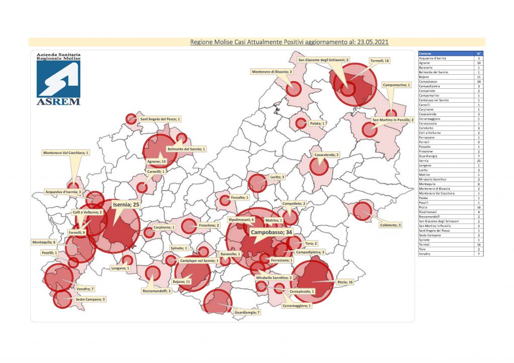 Contagi sotto quota 200 e i guariti sfiorano un totale di 13mila, ma c’è un decesso