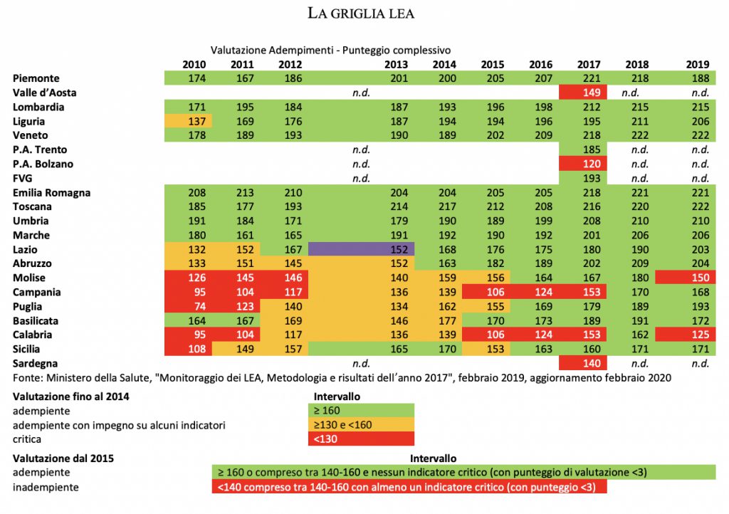 Molise ultimo nelle cure, Lea crollati già prima del Covid