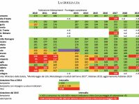 Molise ultimo nelle cure, Lea crollati già prima del Covid