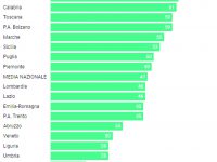 Traguardo raggiunto, da lunedì il Molise passa in zona bianca