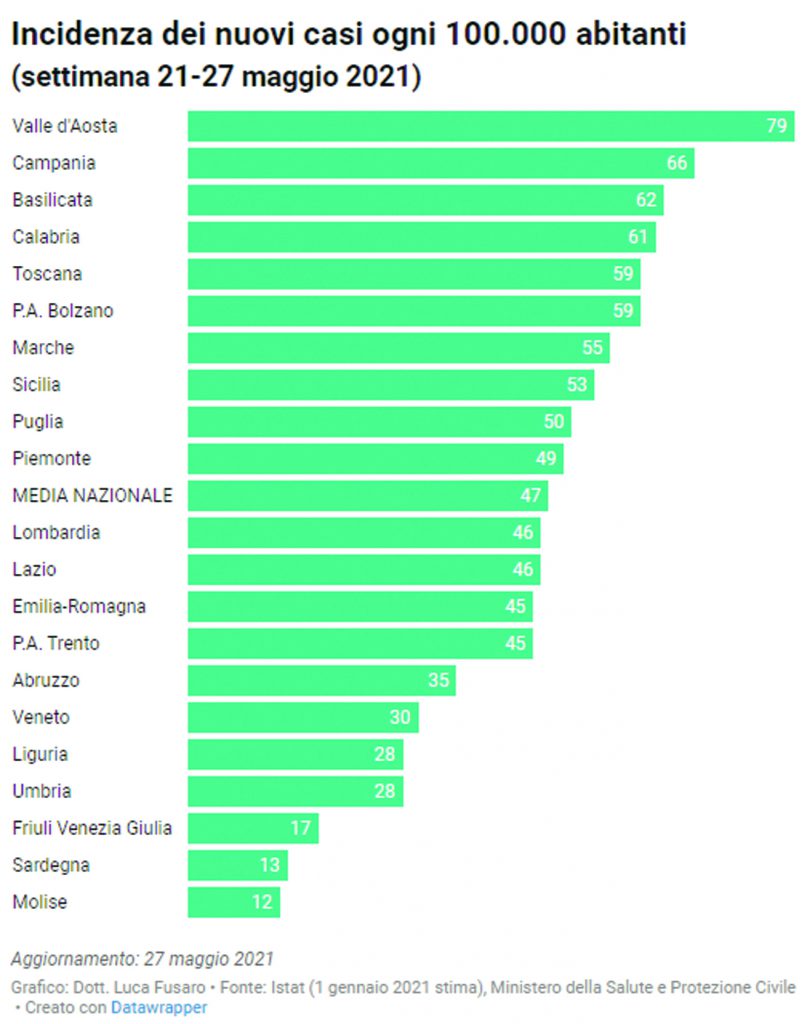 Traguardo raggiunto, da lunedì il Molise passa in zona bianca