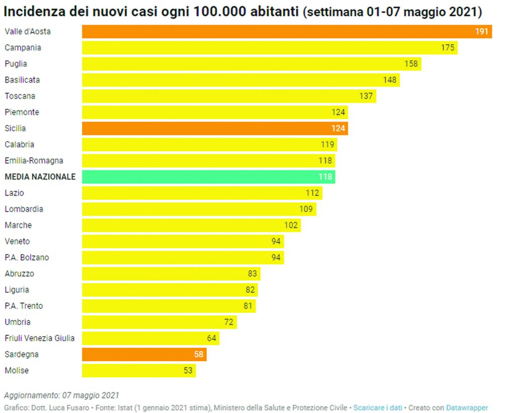 Scende ancora l’incidenza: 53 casi ogni 100mila abitanti, verso la zona bianca