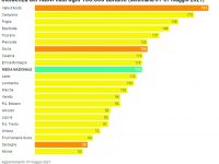 Scende ancora l’incidenza: 53 casi ogni 100mila abitanti, verso la zona bianca