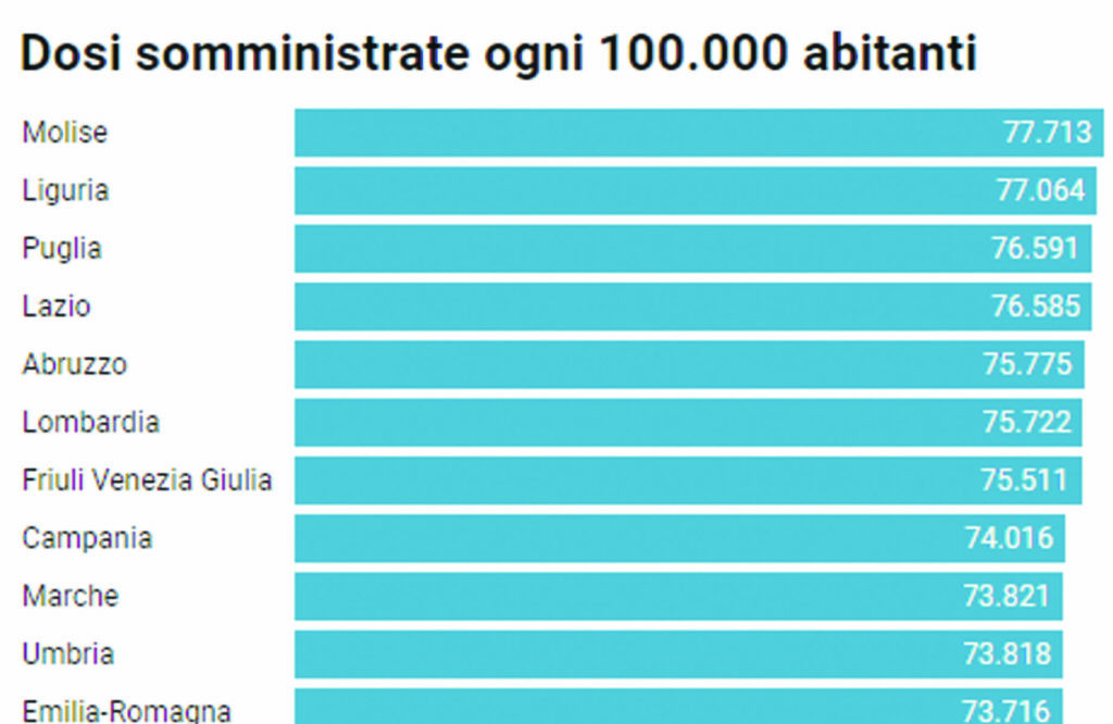 Partiti i richiami eterologhi, poche rinunce: gli under 60 che chiedono la seconda dose di Astra temporaneamente ‘sospesi’