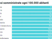 Partiti i richiami eterologhi, poche rinunce: gli under 60 che chiedono la seconda dose di Astra temporaneamente ‘sospesi’