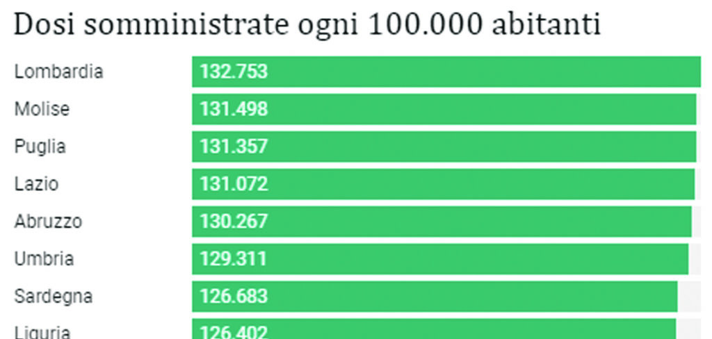 Bollino dell’Ue: il Molise resta unica regione verde in Italia