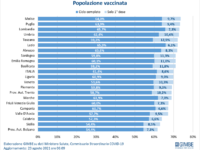 Molise in vetta per popolazione completamente immunizzata, ecco i numeri fascia per fascia