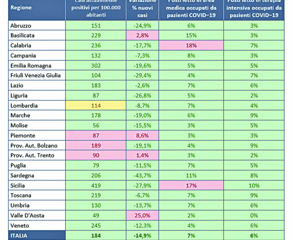 Il Molise torna verde nella mappa Ecdc e Gimbe conferma: va meglio