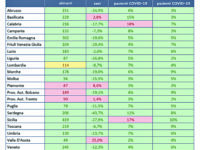 Il Molise torna verde nella mappa Ecdc e Gimbe conferma: va meglio