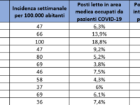 Altri quattro contagi di SarsCov2 e cinque guariti, stabili i ricoveri