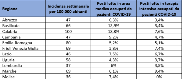 Altri quattro contagi di SarsCov2 e cinque guariti, stabili i ricoveri