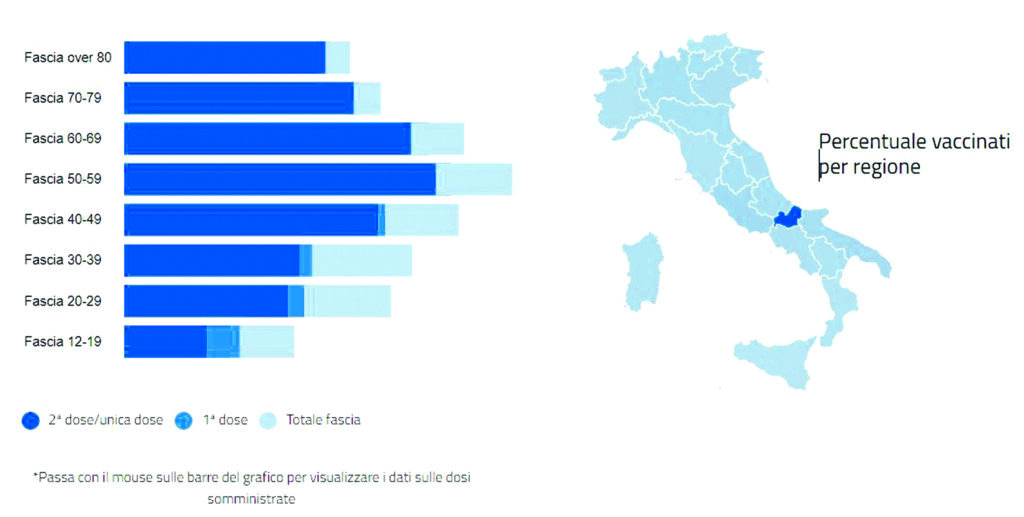 Quasi 56mila molisani non sono ancora vaccinati: i dati di Figliuolo