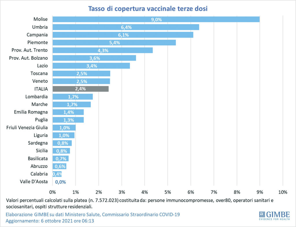 Terza dose, Molise primo: coperto già il 9% della platea