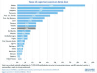 Terza dose, Molise primo: coperto già il 9% della platea