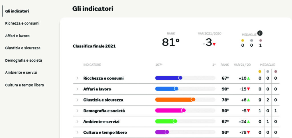 Sempre peggio la qualità della vita, Isernia ‘scivola’ all’81esimo posto