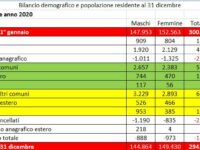 2020, fuga dal Molise: persi oltre 6mila abitanti